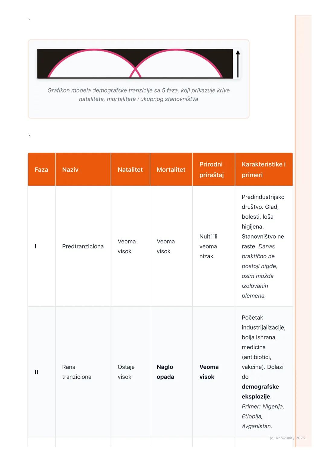 # Demografska tranzicija i
struktura stanovništva

Demografska tranzicija

Demografska tranzicija je model koji opisuje istorijske promene u