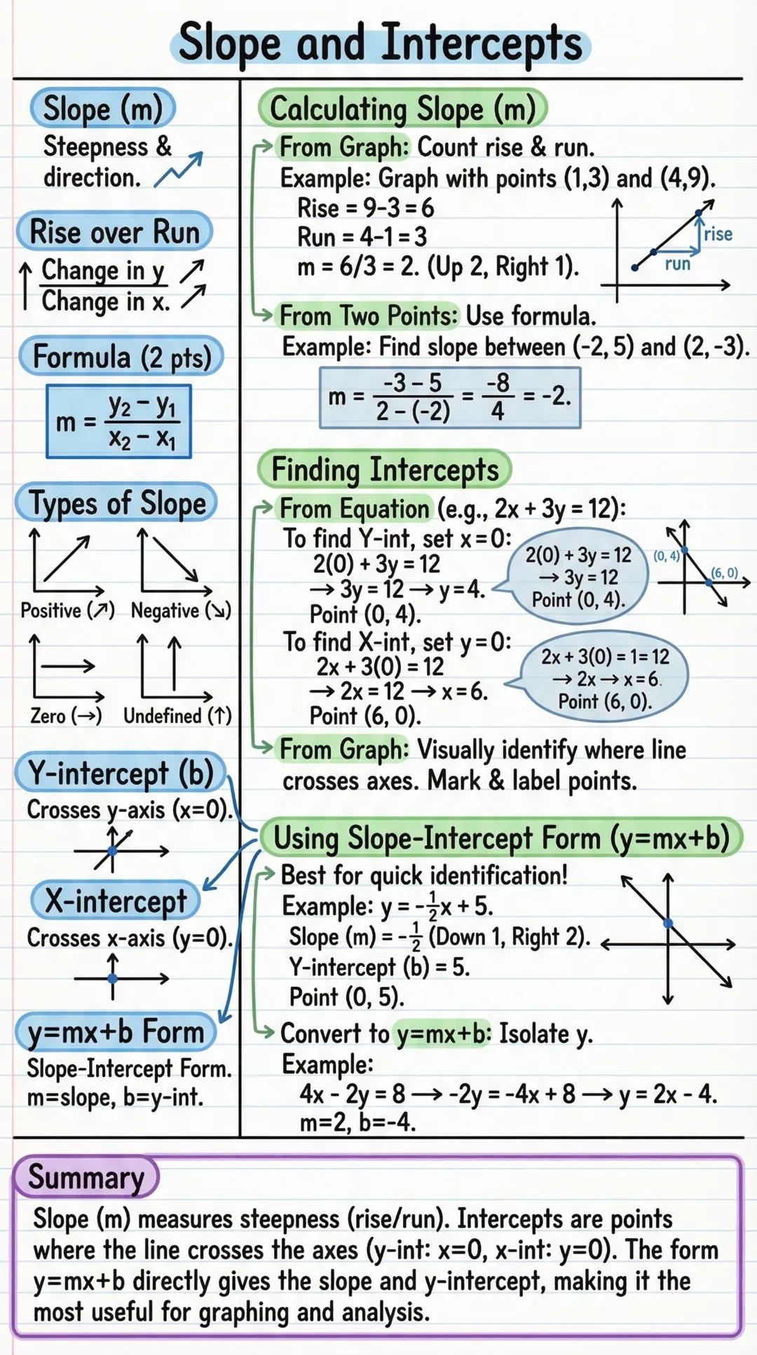 Slope and Intercepts

Slope (m)
Steepness &
direction.

Rise over Run
↑ Change in y
Change in x.

Formula (2 pts)
m = $\frac{y_2 - y_1}{x_2 