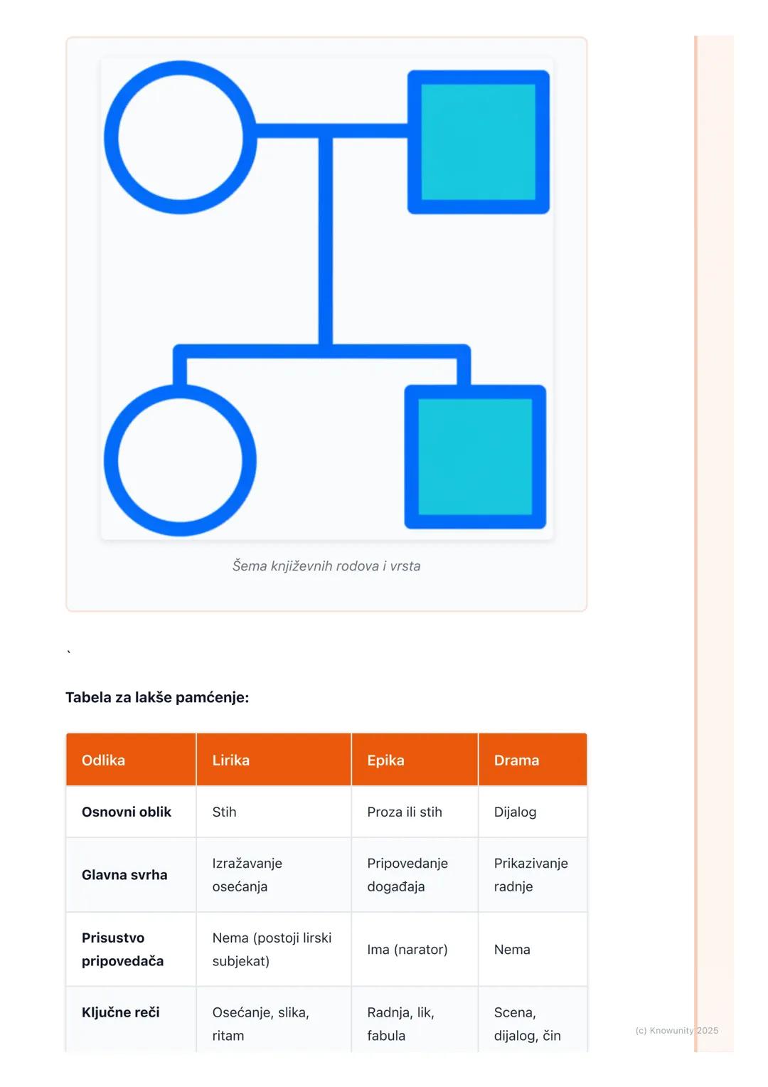 # Književni rodovi i vrste

Uvod u književne rodove

Sva književna dela se prema svojim osobinama dele u tri velike grupe. Te grupe
se zovu 