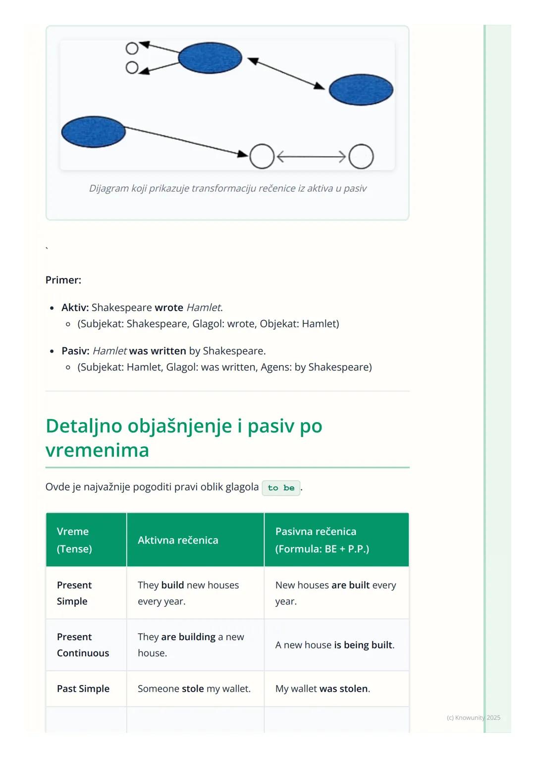 # Pasiv

Šta je pasiv i zašto ga koristimo

Pasiv je glagolsko stanje (voice) gde subjekat rečenice trpi radnju, umesto da
je vrši. Fokus je