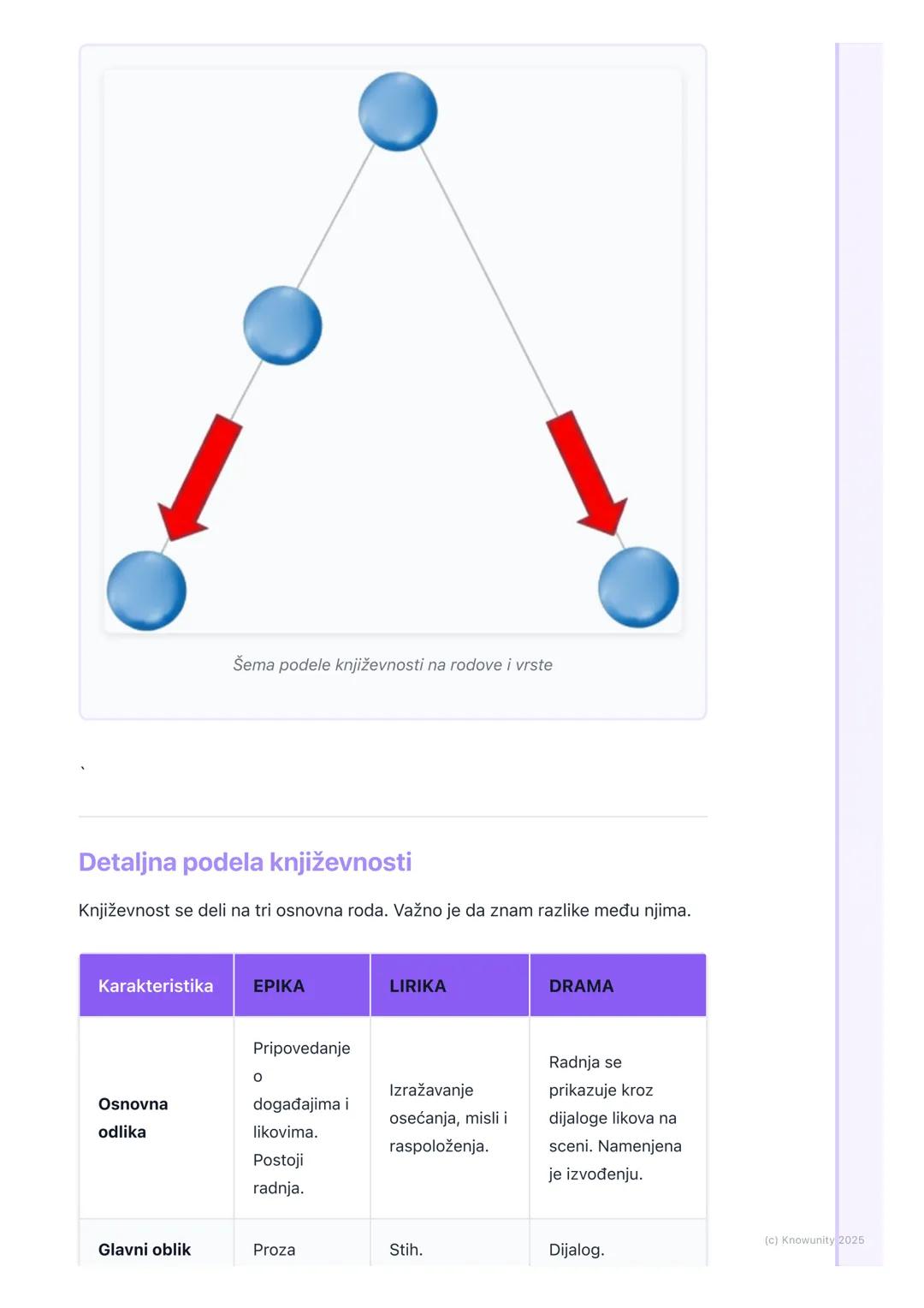 # Književni rodovi i vrste

Uvod u književne rodove

Sva književna dela koja čitamo mogu da se podele u tri velike grupe. Te grupe
se zovu k