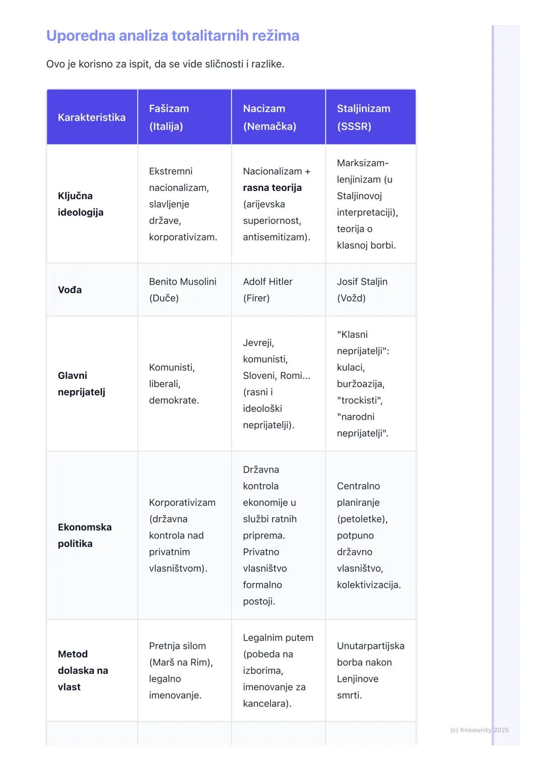 # Uspon totalitarnih režima

Uvodni pregled: Svet posle Velikog rata

Posle Prvog svetskog rata (1918), Evropa je bila u haosu. Stara carstv