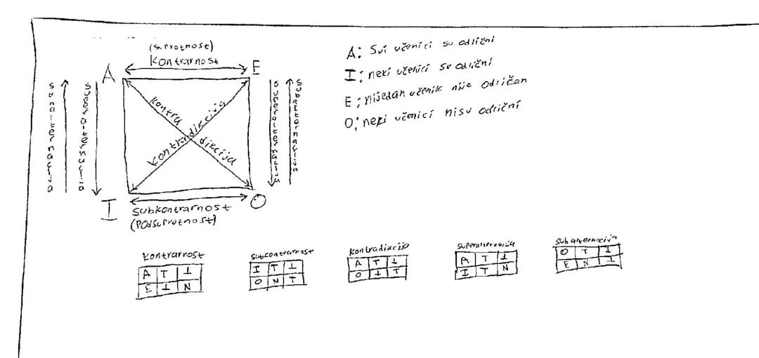 Logički kvadrat: Osnovni koncepti logike za 3. razred