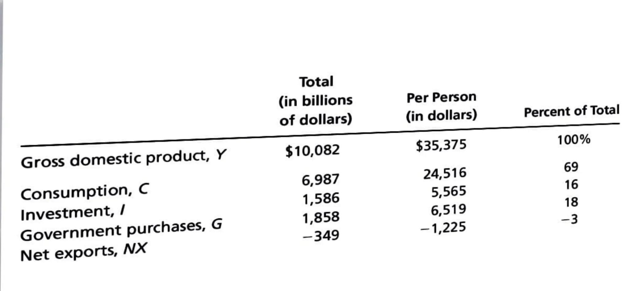 - Jedno domaćinstvo mora da donese mnoge odluke.
- Domaćinstvo mora da alocira svoje oskudne resurse na svoje članove, uzimajući u obzir nji